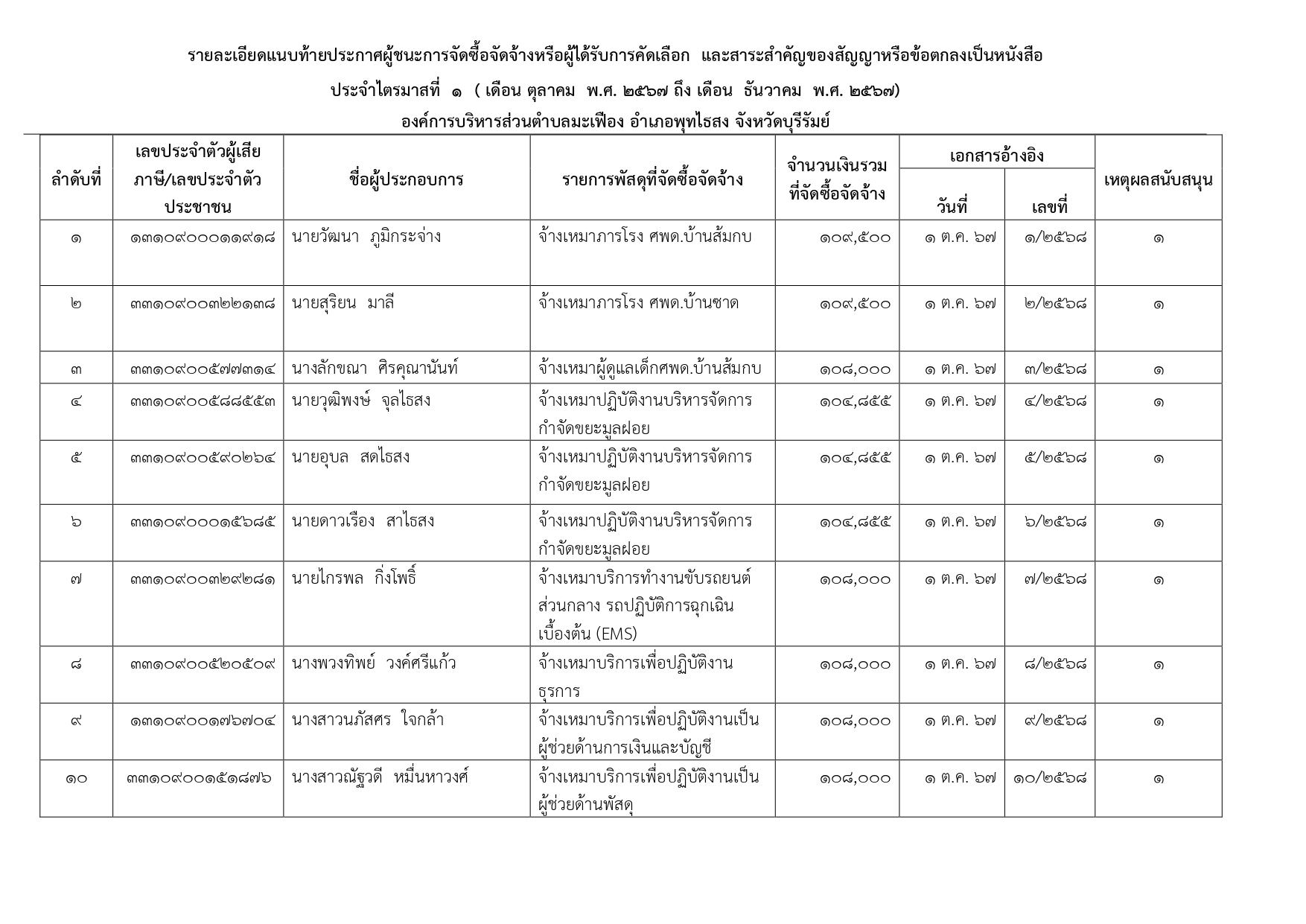 ประกาศรายชื่อผู้ชนะการจัดซื้อจัดจ้างไตรมาสที่ 12568 page 0002