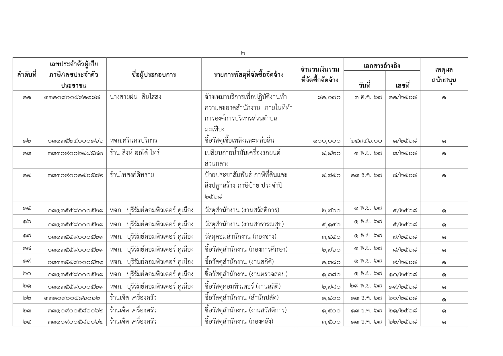 ประกาศรายชื่อผู้ชนะการจัดซื้อจัดจ้างไตรมาสที่ 12568 page 0003