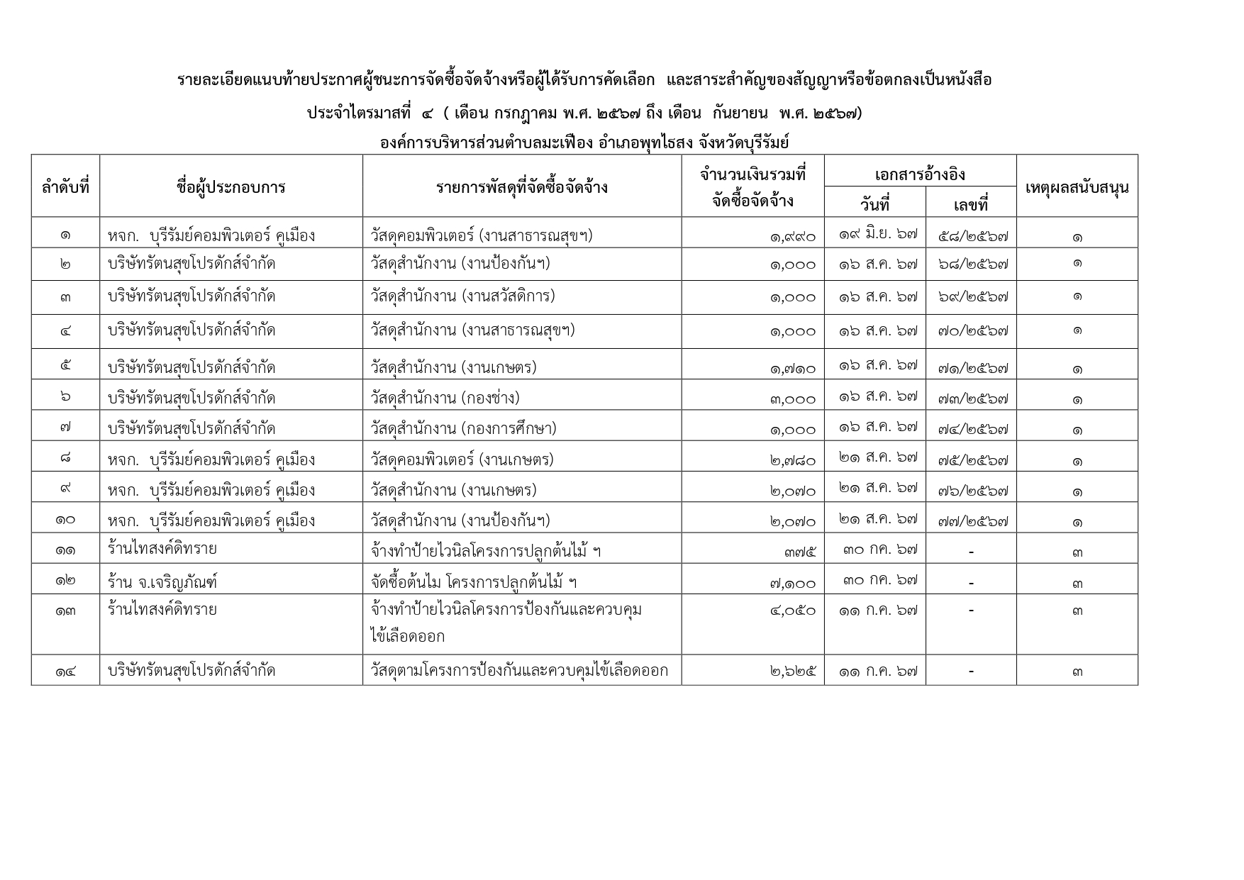 ประกาศรายชื่อผู้ชนะการจัดซื้อจัดจ้างไตรมาสที่ 42567 page 0002