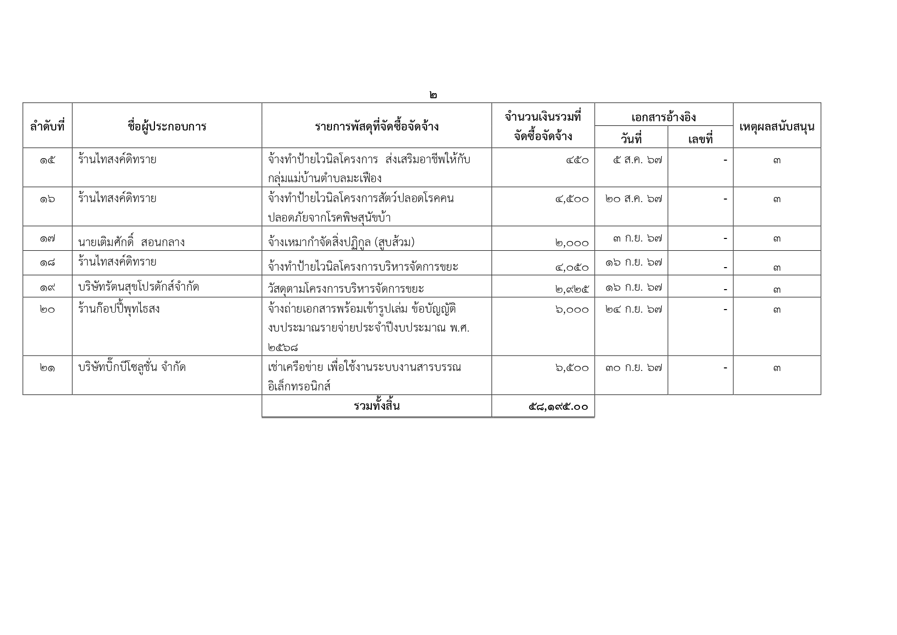 ประกาศรายชื่อผู้ชนะการจัดซื้อจัดจ้างไตรมาสที่ 42567 page 0003